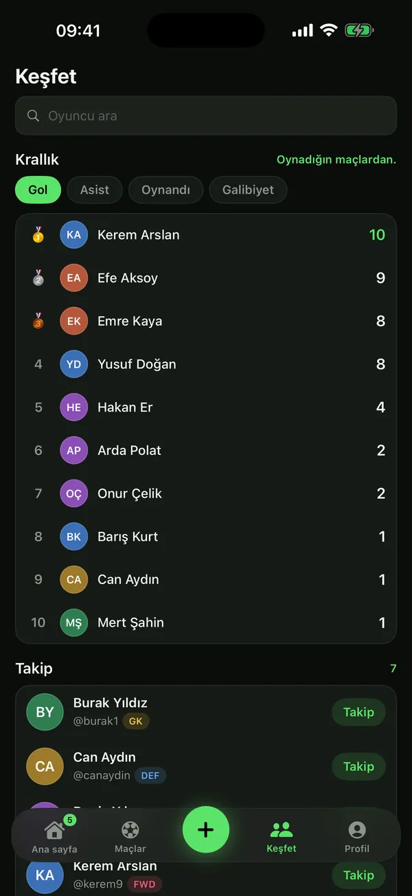Who's top scorer?